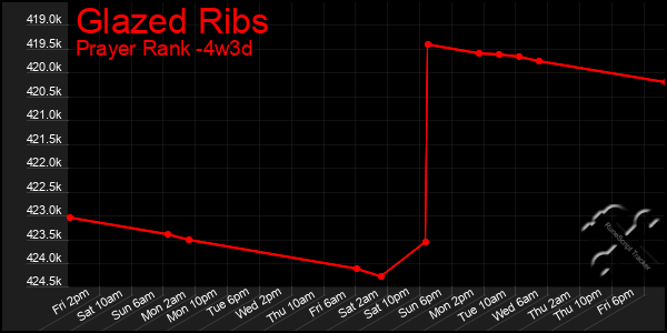 Last 31 Days Graph of Glazed Ribs