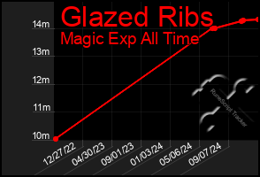 Total Graph of Glazed Ribs