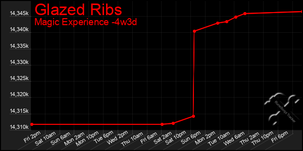 Last 31 Days Graph of Glazed Ribs