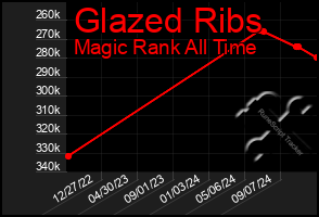 Total Graph of Glazed Ribs