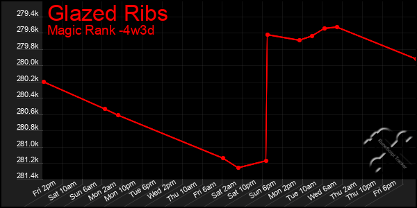 Last 31 Days Graph of Glazed Ribs