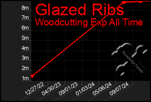 Total Graph of Glazed Ribs