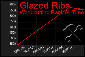 Total Graph of Glazed Ribs