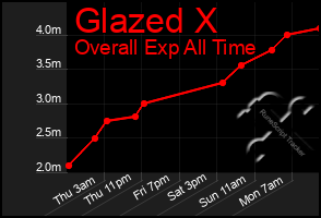 Total Graph of Glazed X