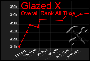 Total Graph of Glazed X