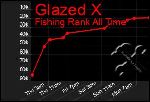 Total Graph of Glazed X