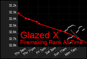 Total Graph of Glazed X