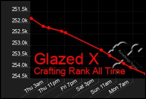 Total Graph of Glazed X