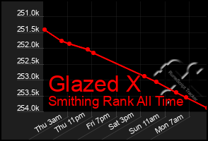 Total Graph of Glazed X