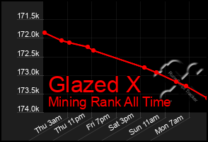 Total Graph of Glazed X