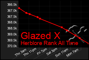 Total Graph of Glazed X