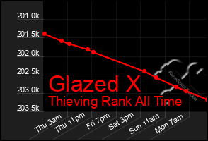 Total Graph of Glazed X