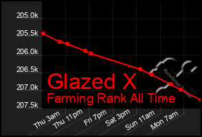 Total Graph of Glazed X