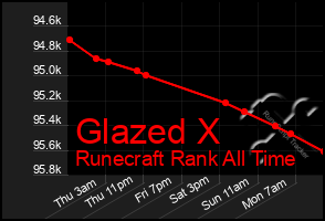 Total Graph of Glazed X