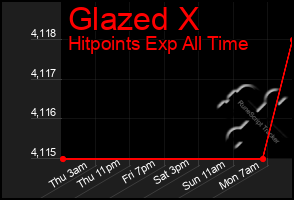 Total Graph of Glazed X