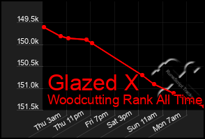 Total Graph of Glazed X