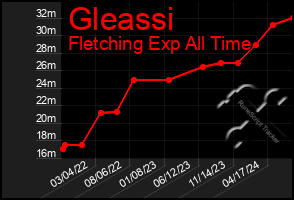 Total Graph of Gleassi