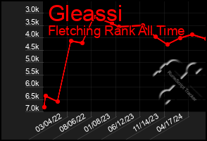 Total Graph of Gleassi