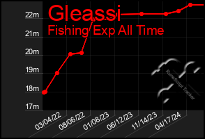 Total Graph of Gleassi