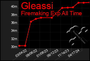 Total Graph of Gleassi