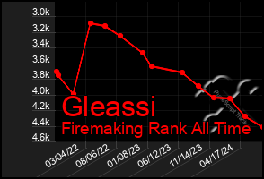 Total Graph of Gleassi