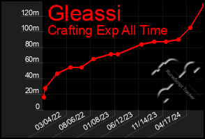 Total Graph of Gleassi