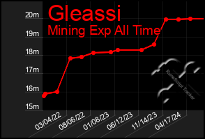 Total Graph of Gleassi