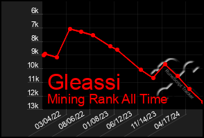 Total Graph of Gleassi