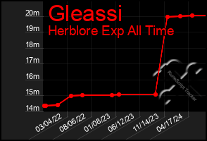 Total Graph of Gleassi