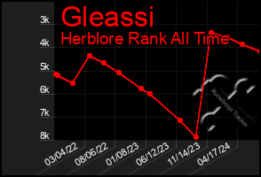 Total Graph of Gleassi