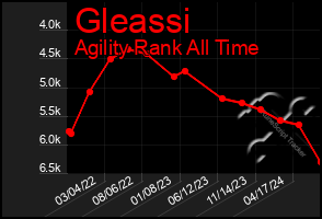 Total Graph of Gleassi