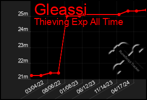 Total Graph of Gleassi