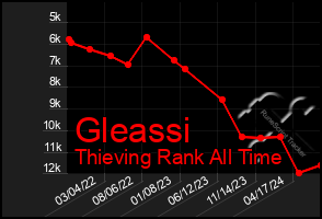 Total Graph of Gleassi