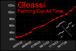 Total Graph of Gleassi