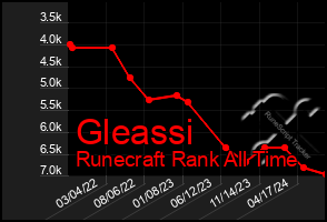 Total Graph of Gleassi