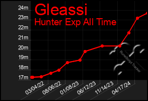 Total Graph of Gleassi