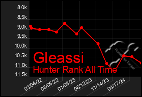 Total Graph of Gleassi