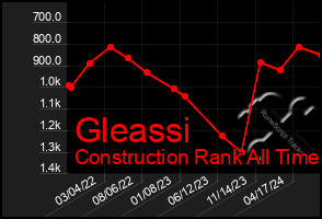 Total Graph of Gleassi