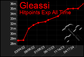 Total Graph of Gleassi