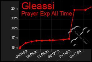 Total Graph of Gleassi