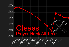 Total Graph of Gleassi