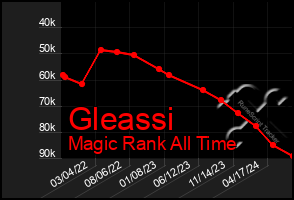 Total Graph of Gleassi