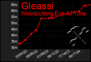 Total Graph of Gleassi