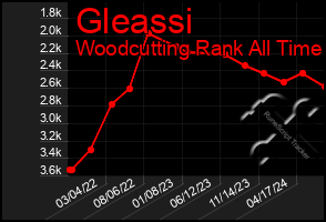 Total Graph of Gleassi