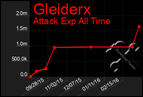 Total Graph of Gleiderx