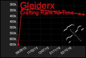 Total Graph of Gleiderx