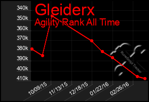 Total Graph of Gleiderx