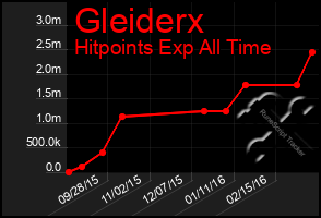 Total Graph of Gleiderx