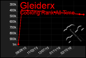 Total Graph of Gleiderx