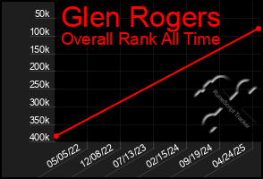 Total Graph of Glen Rogers